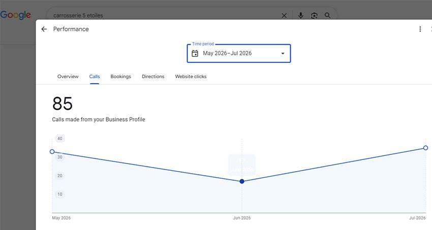 Google Business Profile performance screenshot: 85 calls made from Carrosserie 5 Étoiles's profile over the 90-day period, monthly chart