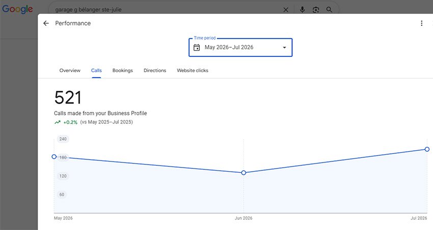 Google Business Profile performance screenshot: 521 calls made from Garage G. Bélanger's profile, May to Jul 2026, up 0.2% versus May to Jul 2025, monthly chart
