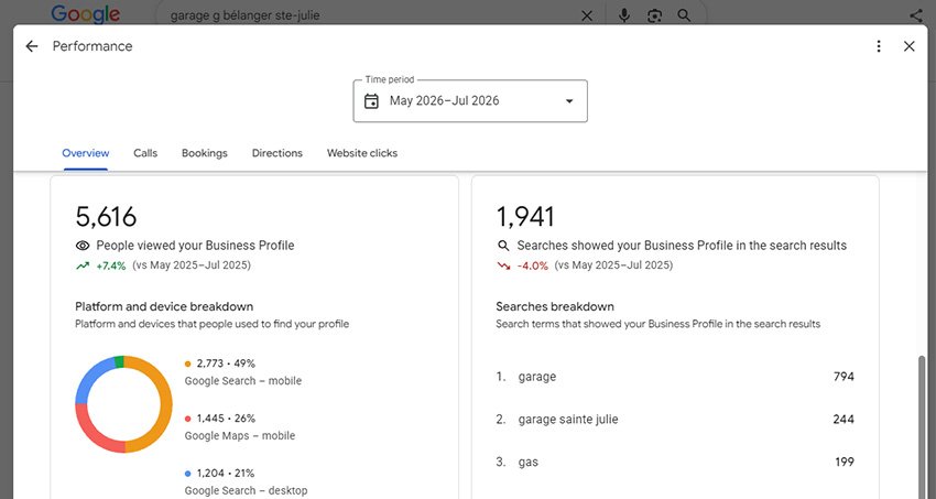 Google Business Profile performance screenshot: 5,616 people viewed Garage G. Bélanger's profile, May to Jul 2026, up 7.4% versus May to Jul 2025, with the split between Google Search and Google Maps on mobile and desktop