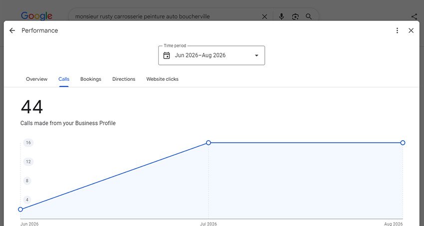 Google Business Profile performance screenshot: calls made from Monsieur Rusty Carrosserie's profile, Jun to Aug 2026, monthly chart