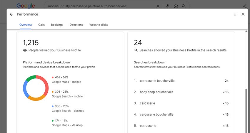 Google Business Profile performance screenshot: 751 people viewed Monsieur Rusty Carrosserie's profile, Jun to Aug 2026, with the split between Google Maps and Google Search on mobile and desktop