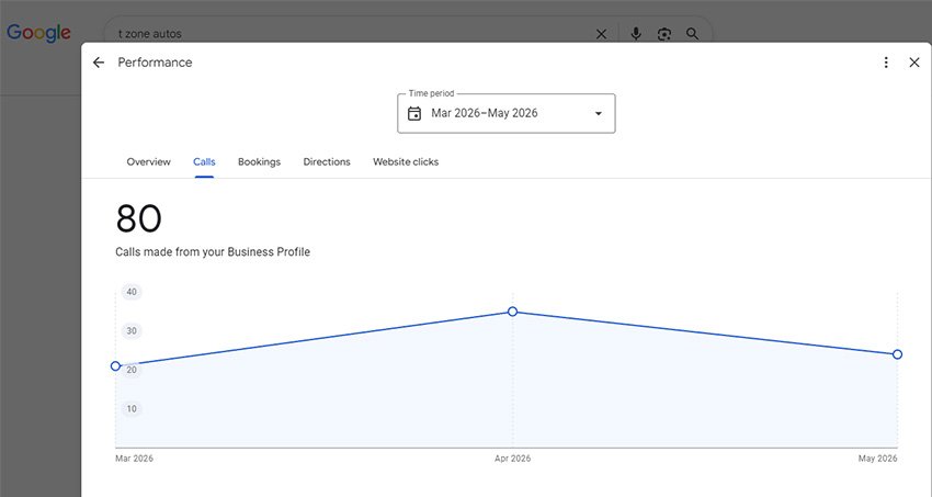 Google Business Profile performance screenshot: 80 calls made from T Zone Auto's profile, Mar to May 2026, monthly chart