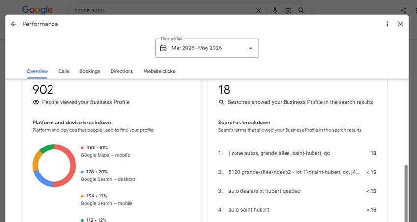 Google Business Profile performance screenshot: 902 people viewed T Zone Auto's profile, Mar to May 2026, with the split between Google Maps and Google Search on mobile and desktop